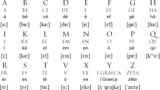 Latin Vs Latin Alphabet